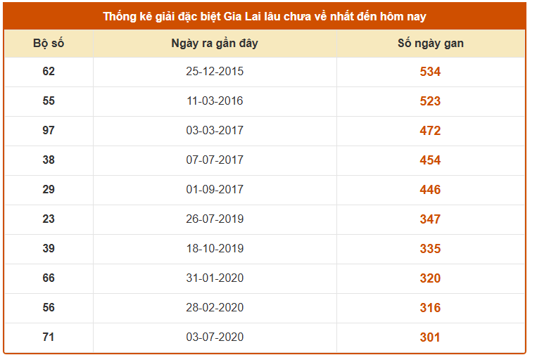 Thống kê giải đặc biệt XSGL tính đến 17/4/2026 lâu chưa về