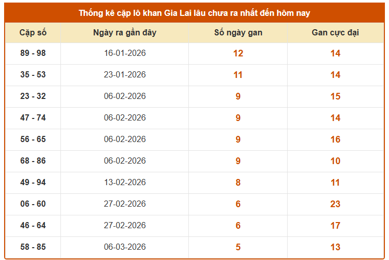 Thống kê cặp lô gan XS Gia Lai thứ 6 ngày 17/4 miễn phí