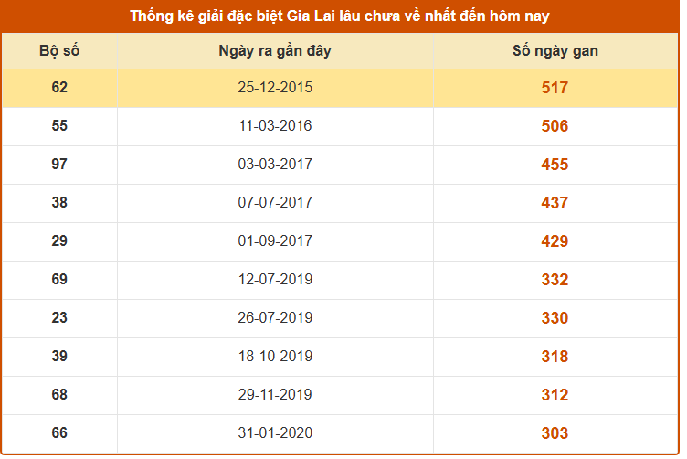 Thống kê giải đặc biệt XSGL tính đến 19/12/2025 lâu chưa về