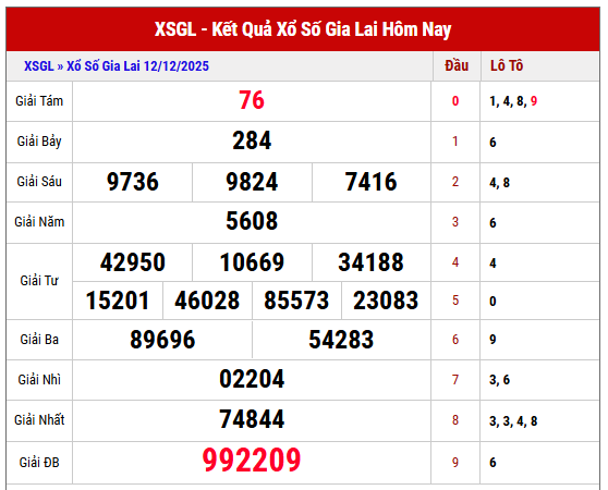 Xem lại kết quả XSGL ngày 12/12/2025 chi tiết