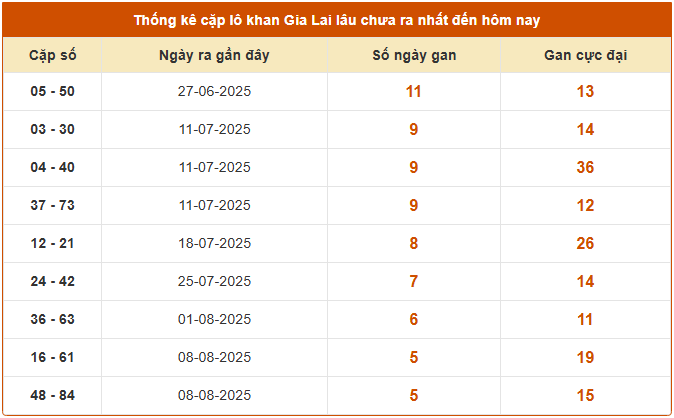 Thống kê cặp lô gan xổ số Gia Lai ngày 19/9/2025