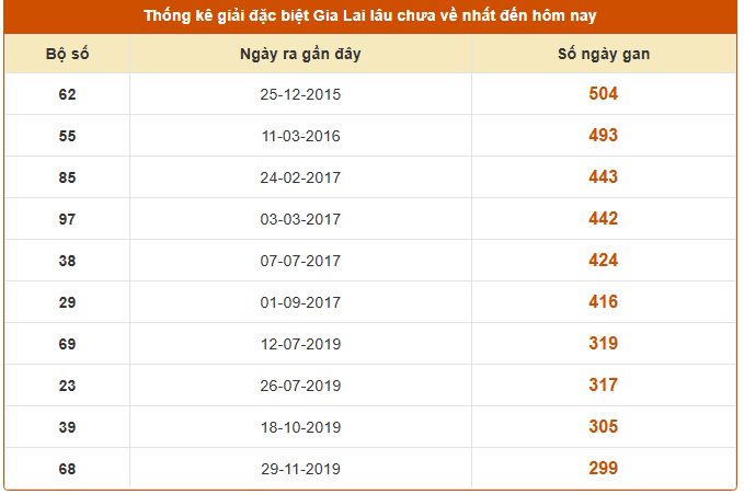 Thống kê giải đặc biệt XS Gia Lai lâu chưa về ngày 19/9