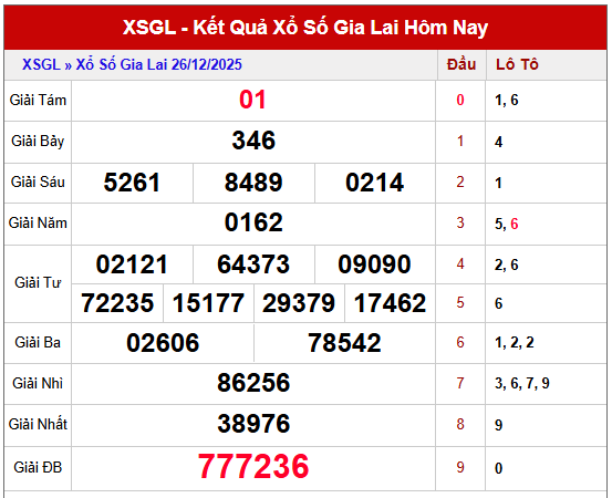 Phân tích kết quả XSGL thứ 6 tuần trước