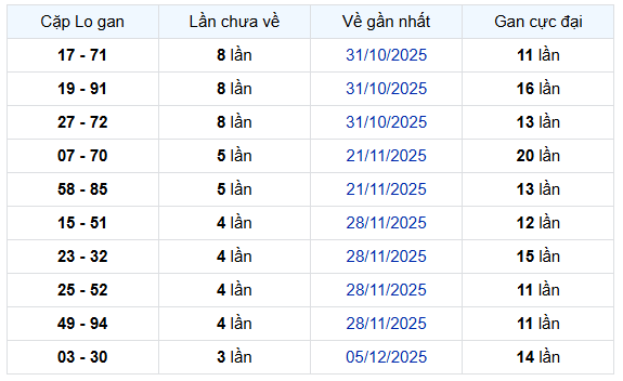 Thống kê cặp lô khan XS Gia Lai Thứ 6 ngày 2/1