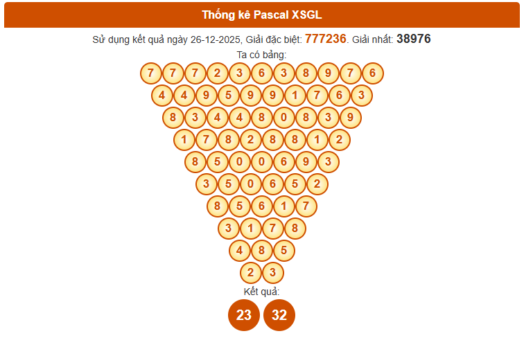 Dự đoán XS Gia Lai ngày 2/1/2026 chính xác 100% theo Pascal