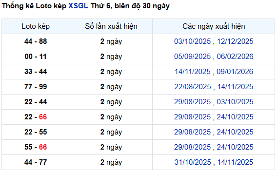 Thống kê lô kép XSGL tính đến 20/2/2026 siêu chuẩn