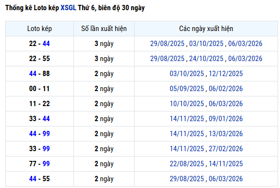 Thống kê lô kép XSGL tính đến 20/3/2026 siêu chuẩn