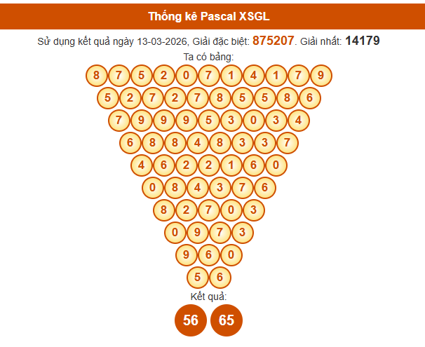 Soi cầu Gia Lai ngày 20/3/2026 siêu chính xác theo Pascal