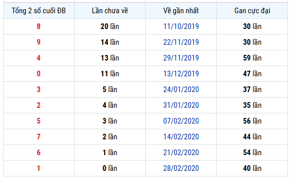 Thống kê tổng 2 số cuối đặc biệt XS Gia Lai thứ 6 ngày 23/1 lâu chưa về