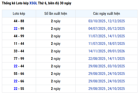 Thống kê lô kép XSGL tính đến 23/1/2026 siêu chuẩn