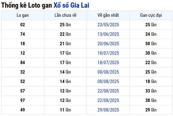 Thống kê lô gan XSGL tính đến 21/11/2025 siêu chuẩn