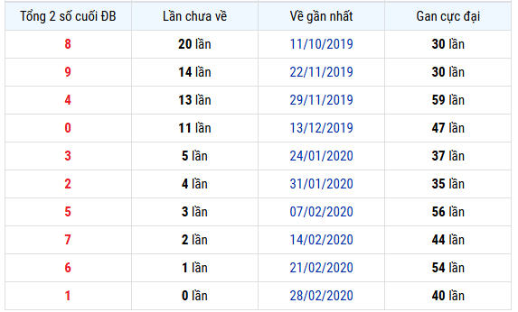 Thống kê tổng 2 số cuối GDB Xổ số Gia Lai lâu chưa về tính đến 21/11