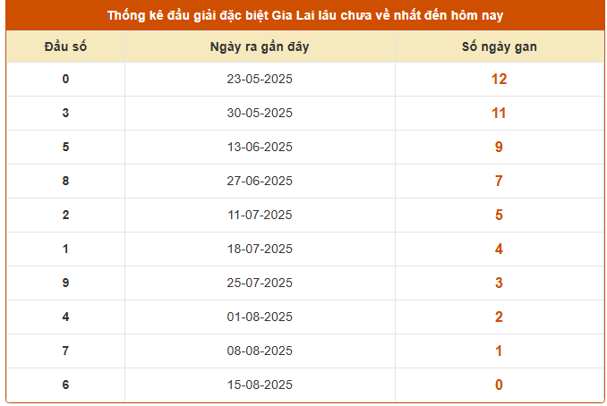 Thống đầu giải đặc biệt xổ số Gia Lai lâu chưa về ngày 22/8/2025