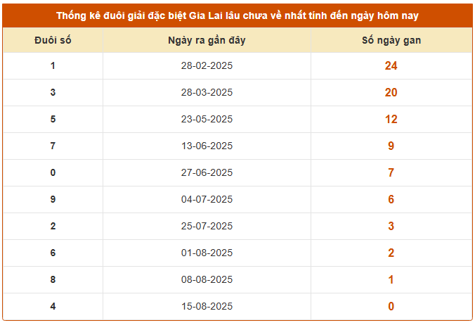 Thống kê cặp loto về nhiều nhất XS Gia Lai hôm nay 22/8