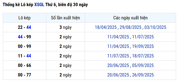 Thống lô kép XSGL ngày 24/10 thứ 6 miễn phí