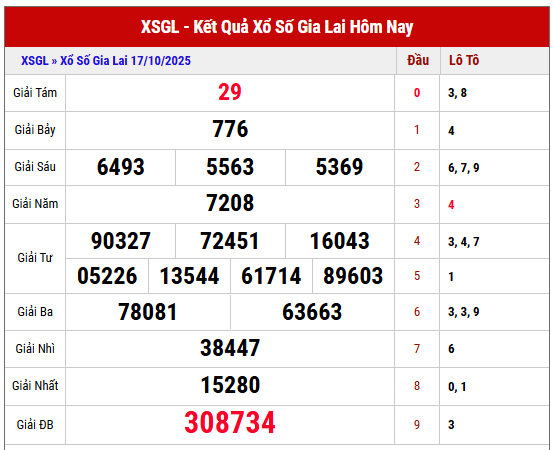 Tham khảo kết quả xổ số Gia Lai ngày 1710/2025 chi tiết