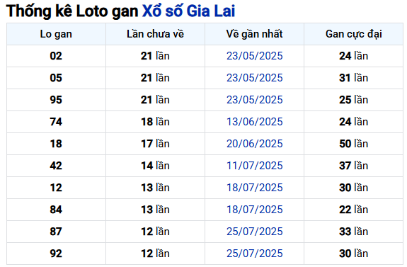 Thống kê lô gan XS Gia Lai tính đến ngày 24/10/2025