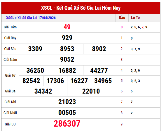 Phân tích chuyên sâu kết quả XSGL thứ 6 tuần trước