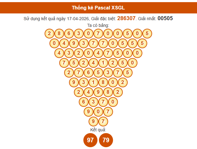 Soi cầu Gia Lai ngày 24/4/2026 siêu chính xác theo Pascal