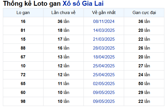 Thống kê lô gan XSGl mới nhất ngày 25/7/2025