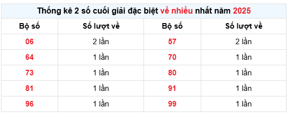 Thống kê giải đặc biệt xổ số Gia Lai hôm nay thứ 6