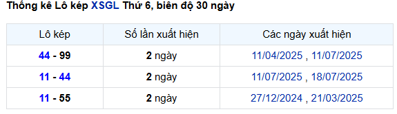 Thống kê tần lô kép XSGl hôm nay miễn phí