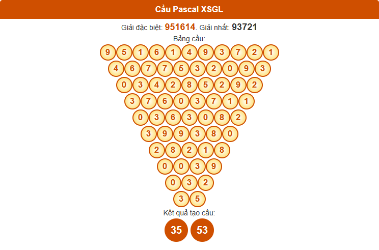 Dự đoán Pascale XSGl 25/7/2025 chính xác