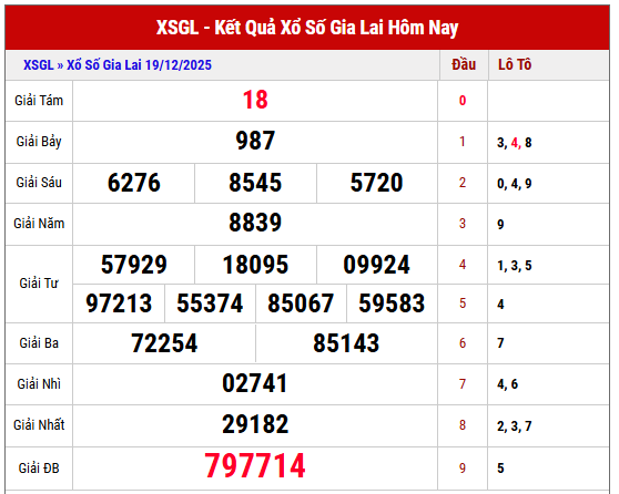 Phân tích kết quả XSGL ngày 19/12/2025 chi tiết