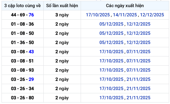 Thống kê 3 cặp loto cùng về XS Gia Lai Thứ 6 ngày 26/12