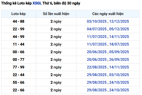 Thống kê lô kép XSGL tính đến 26/12/2025 miễn phí