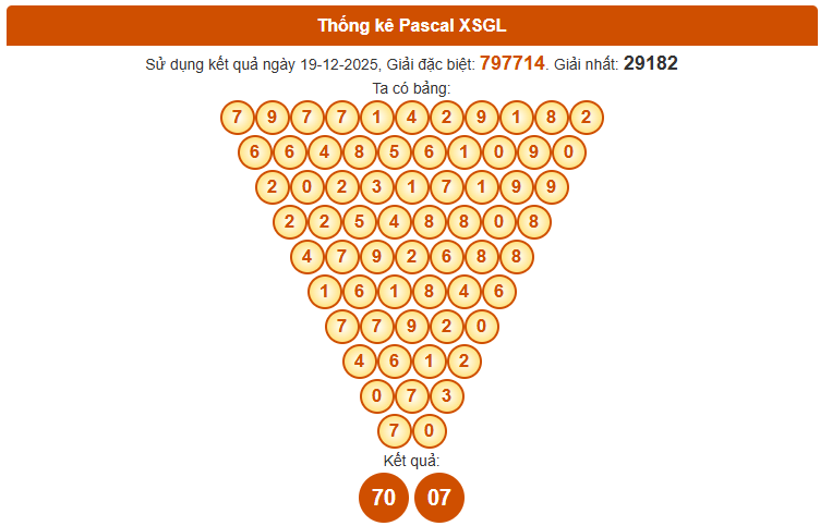 Dự đoán XS Gia Lai ngày 26/12/2025 chính xác 100% theo Pascal