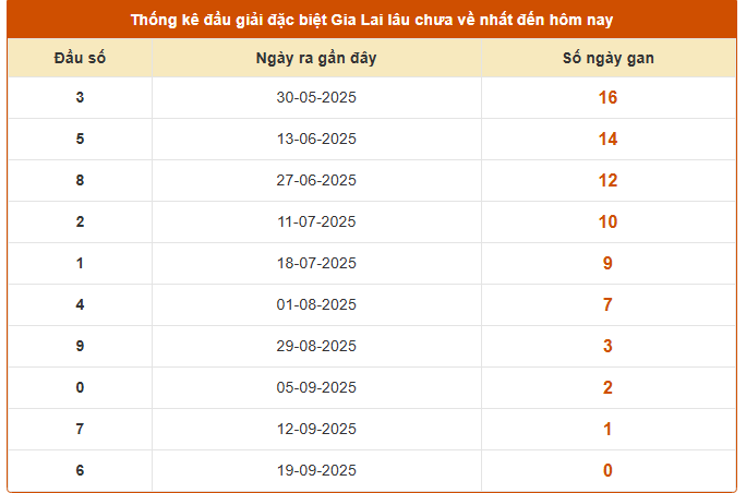Thống kê đầu GĐB xổ số Gia Lai lâu chưa về ngày 26/9/2025