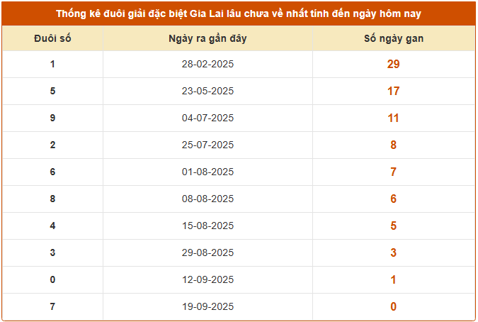 Thống kê đuôi giải đặc biệt XS Gia Lai lâu chưa về ngày 26/9