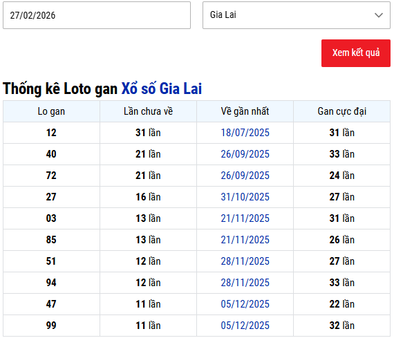 Thống kê lô gan XSGL tính đến 27/2/2026 siêu chuẩn