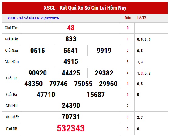 Dự đoán xổ số Gia Lai ngày 27 tháng 2 năm 2026 chính xác nhất