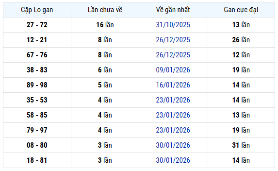 Thống kê cặp lô gan XS Gia Lai thứ 6 ngày 27/2 miễn phí
