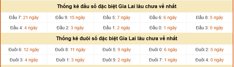 Thống kê đầu, đuôi giải đặc biệt XSGL tính đến 27/3/2026 lâu chưa về