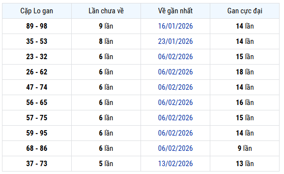 Thống kê cặp lô gan XS Gia Lai thứ 6 ngày 27/3 miễn phí