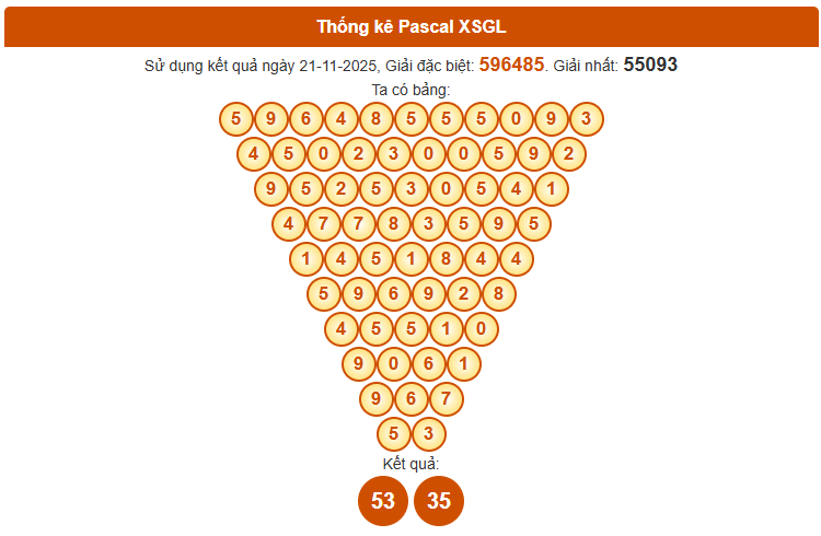 Dự đoán xổ số Gia Lai Vip 28/11/2025 siêu chính xác theo Pascale