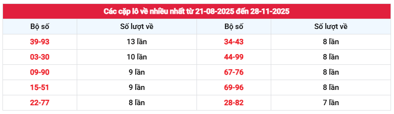 Thống kê cặp loto XSGL tính đến 28/11/2025 về nhiều nhất