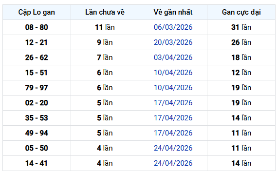Thống kê cặp lô gan XS Gia Lai thứ 6 ngày 29/5 lâu chưa về