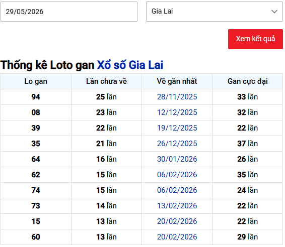 Thống kê lô gan XSGL tính đến 29/5/2026 miễn phí