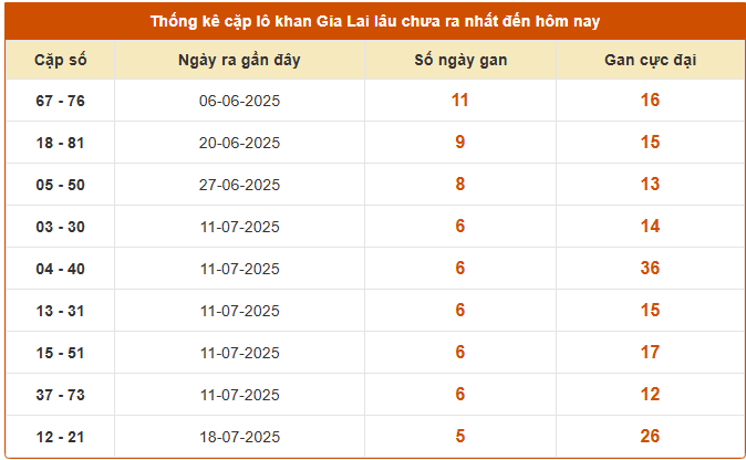 Thống kê cặp lô gan XS Gia Lai thứ 6hôm nay 29/8 