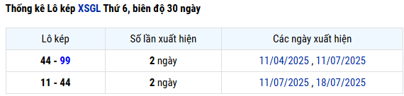 Thống kê lô kép xổ số Gia Lai miễn phí chuẩn xác