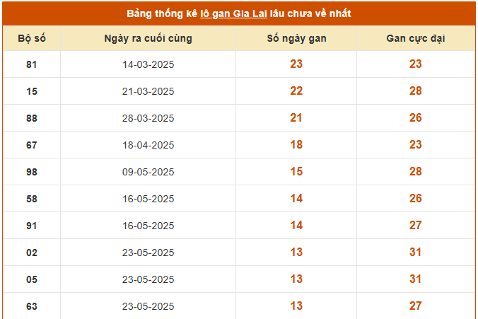 Thống kê lô gan xổ số Gia Lai ngày 29/8/2025 chi tiết