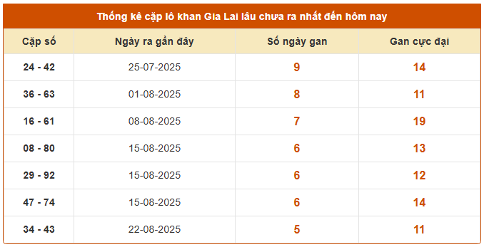 Thống cặp lô khan XS Gia Lai ngày 3/10 thứ 6 miễn phí