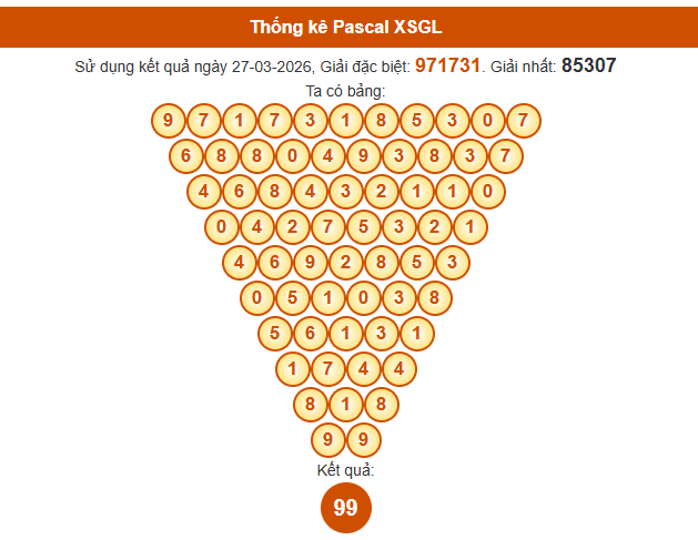 Soi cầu Gia Lai ngày 3/4/2026 siêu chính xác theo Pascal