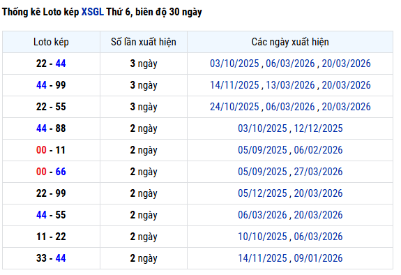Thống kê lô kép XSGL tính đến 3/4/2026 chuẩn xác nhất