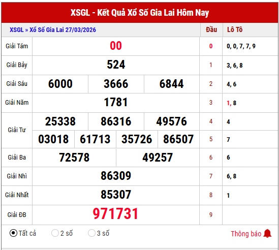 Phân tích chuyên sâu kết quả XSGL thứ 6 tuần trước
