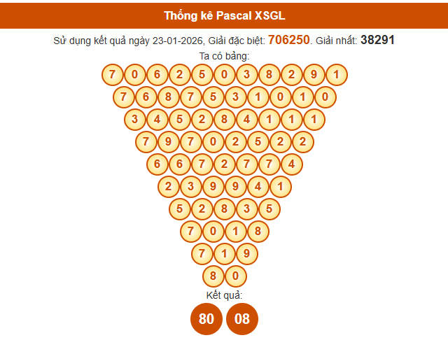 Soi cầu Gia Lai ngày 30/1/2026 siêu chính xác theo Pascal